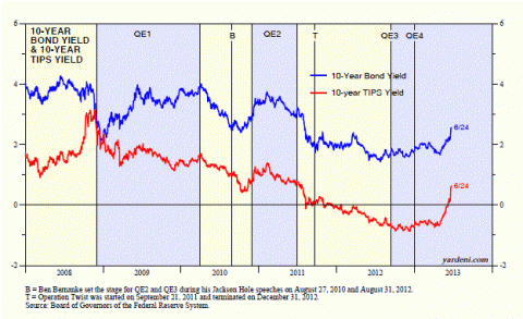 10 year bond yields 10 year tips yields