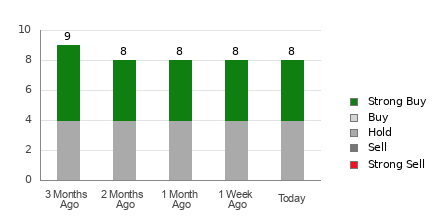 Broker Rating Breakdown Chart for NRG