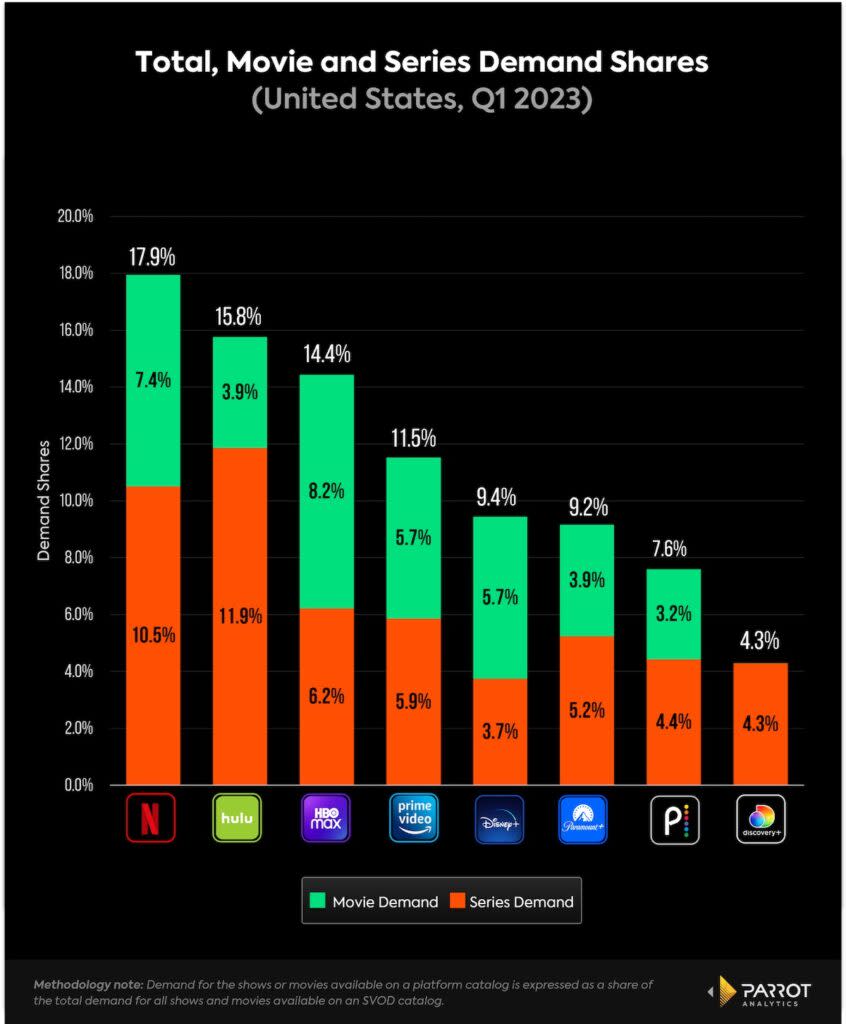 Demand for movies and series, Q1 2023, U.S. (Parrot Analytics)