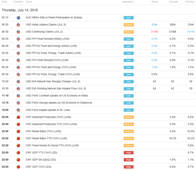 DailyFX Calendar