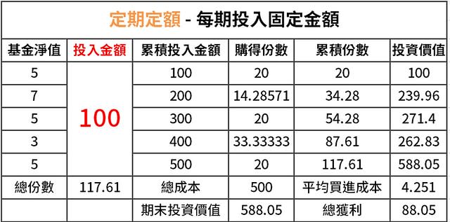 定期定額：指每月投資「固定的金額」