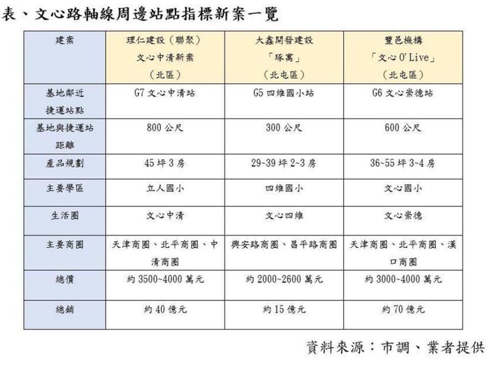 台中市文心路捷運沿線指標新推案。表／業者提供