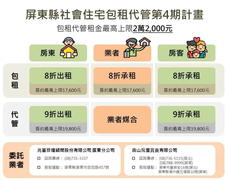 ▲屏東縣推動社會住宅包租代管房東房客享多種優惠。（圖／屏東縣府提供）