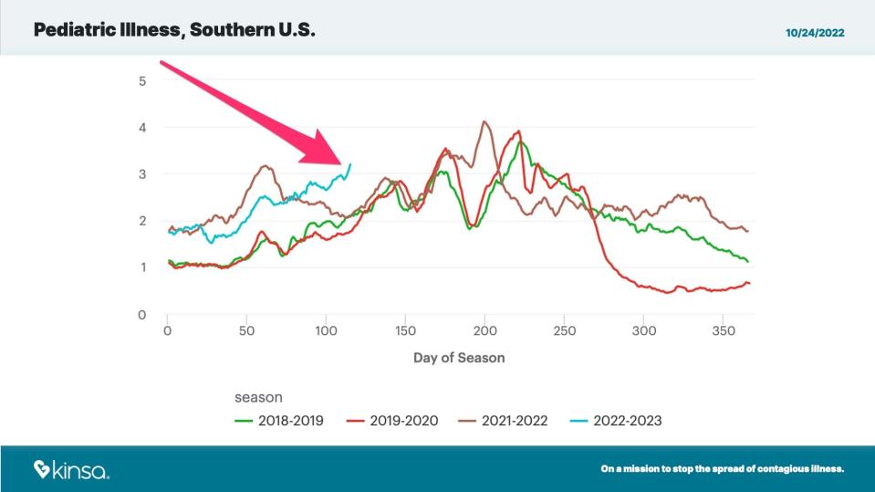 chart showing rising incidence of + fever readings on thermometers across 17 southern states