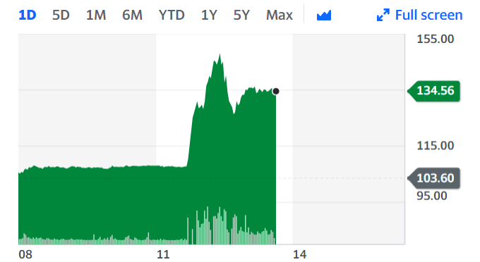 IAG shares soared 31%. Chart: Yahoo Finance UK