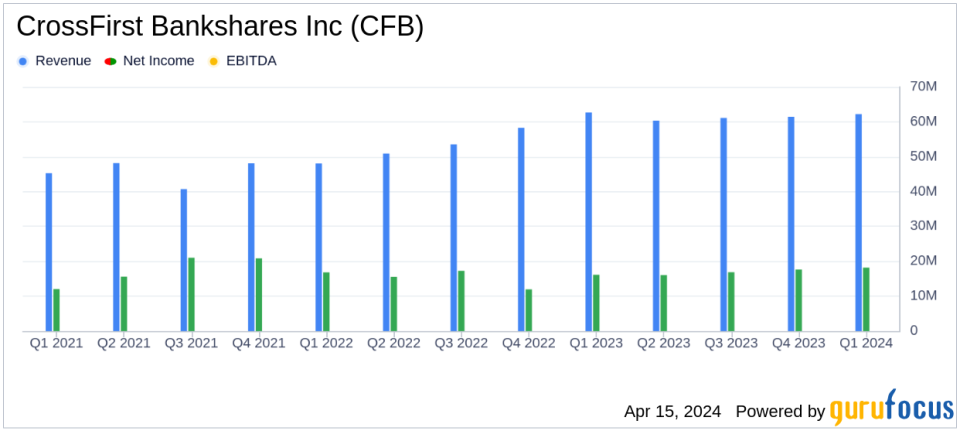 CrossFirst Bankshares Inc (CFB) Posts Q1 Earnings, Aligns with Analyst EPS Projections