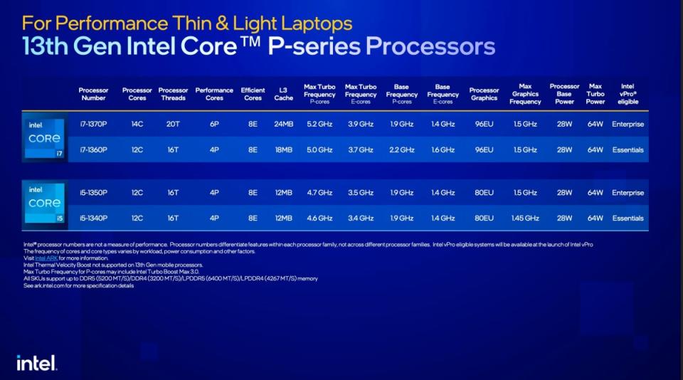 ▲P系列分別推出14核心設計的Core i7-1370P、12核心設計的Core i7-1360P，以及採12核心設計的Core i5-1350P與Core i5-1340P