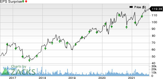 Akamai Technologies, Inc. Price and EPS Surprise