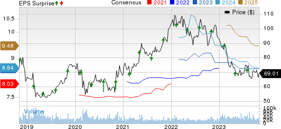 CVS Health Corporation Price, Consensus and EPS Surprise