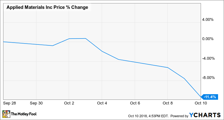 AMAT Chart