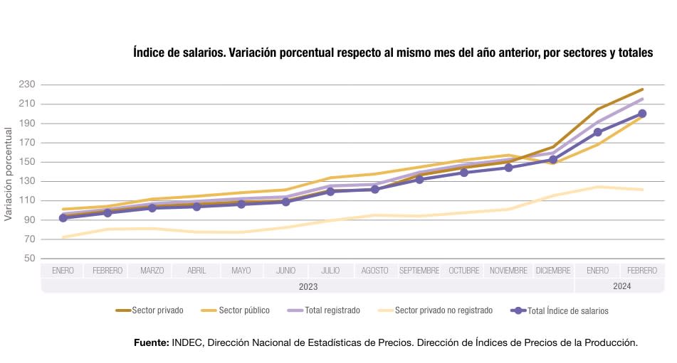 Evolución de los salarios hasta febrero 2024, según el INDEC