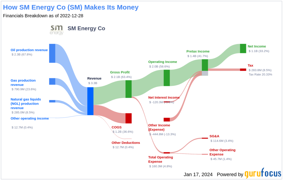 SM Energy Co's Dividend Analysis