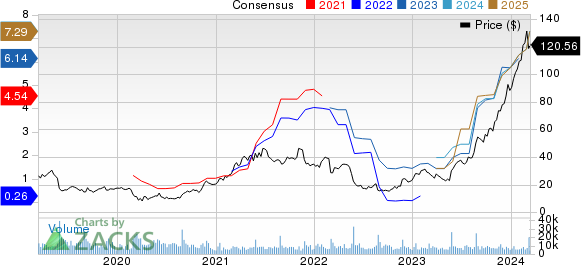 Abercrombie & Fitch Company Price and Consensus