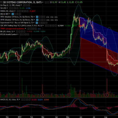 3D Systems Corporation Stock Will Print You Profits