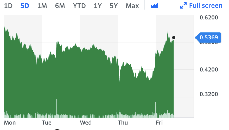 Chart: Yahoo Finance