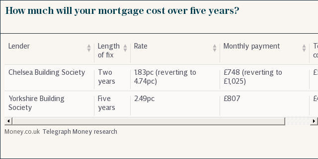 Mortgage cost