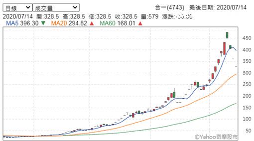 合一（4743）午盤K線圖。（圖／Yahoo奇摩股市）