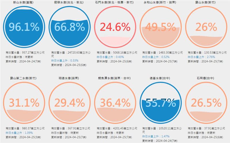 新山水庫、翡翠水庫、德基水庫蓄水量都在5成以上。（圖／翻攝自台灣水庫即時水情）