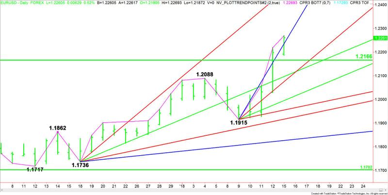 EURUSD