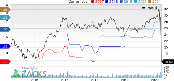 MDU Resources Group, Inc. Price and Consensus