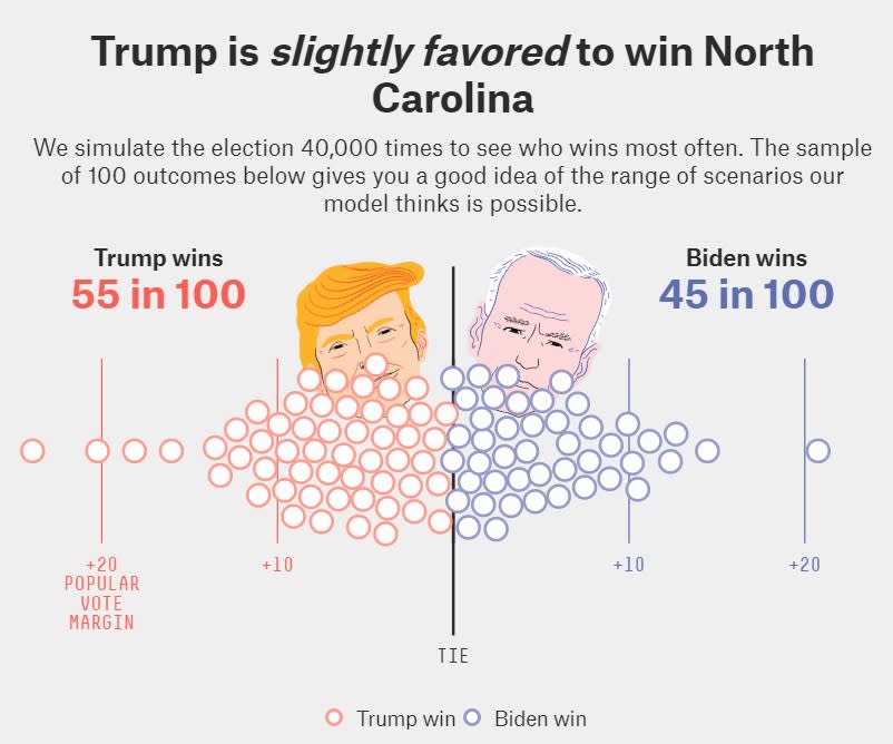 美國538網站預測北卡將由川普奪得選舉人票   圖:擷取自網站