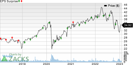 Brookfield Infrastructure Partners LP Price and EPS Surprise