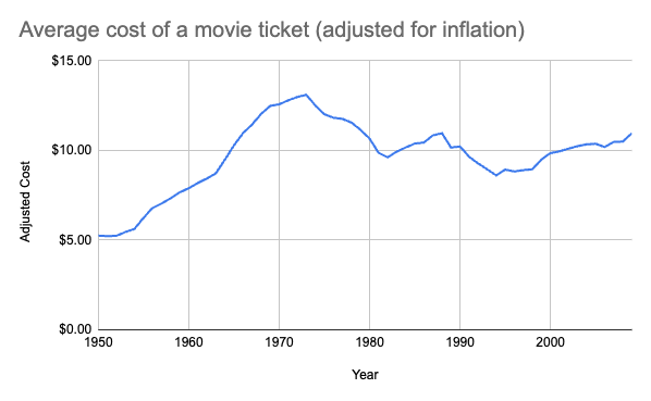 Graph showing the cost and cost adjusted for inflation for a movie ticket from 1950-2000