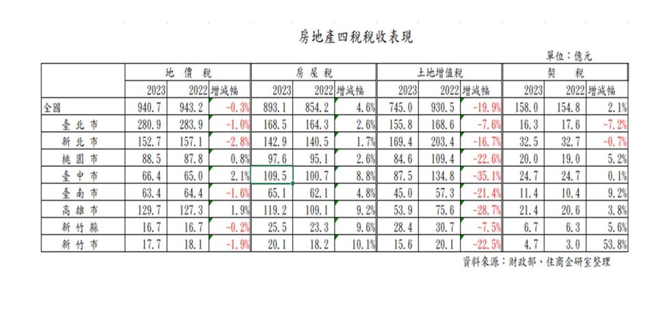 統計顯示，去年土地類稅收減少，房屋稅表現最強。（圖：住商機構提供）