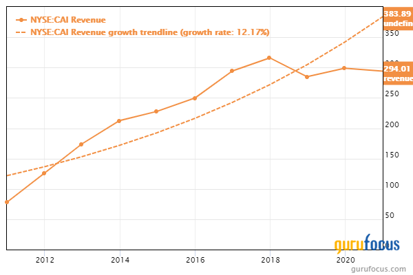 What Does CAI's Recovery Say About the Economy?