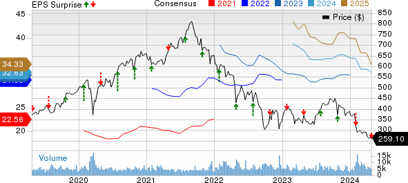 Charter Communications, Inc. Price, Consensus and EPS Surprise