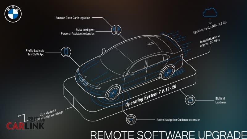 以前車輛要升級軟體都得回原廠插電腦，不過是升級導航圖資全車卻得跟進加護病房一樣插滿管線，先連上國外原廠下載後再慢慢複寫到車上。但時代在進步，現在透過OTA（Over-the-Air Technology）技術，車輛更新就跟手機更新一樣方便。近年來可說是被汽車耽誤的軟體商BMW就決定展開史上最大規模的OTA軟體更新，估計全球有20款車型，超過一百萬輛車會在這次升級行動中。這也將創下歐洲地區最大規模的汽車軟體升級紀錄。