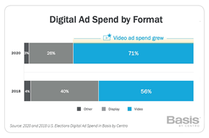 Video is the overwhelming favorite (71%) of all ad formats based on spending share – driven by CTV growth as well as the higher cost of video inventory (compared to display, etc.).