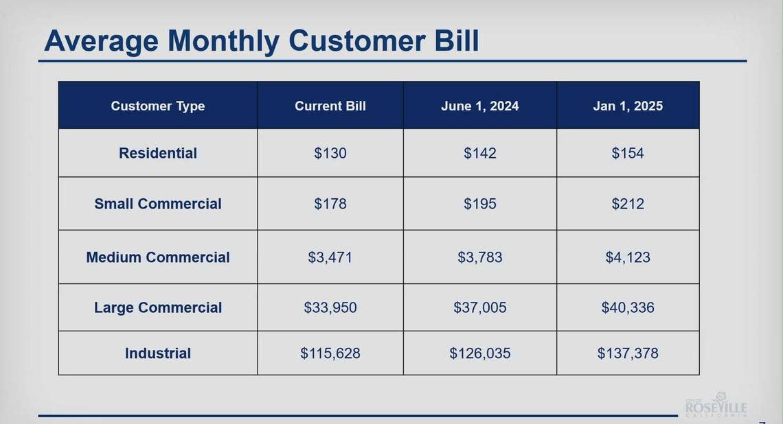 The Roseville Electric Utility provided cost estimates different categories of ratepayers would face if an ordinance is approved by Roseville City Councilmembers.