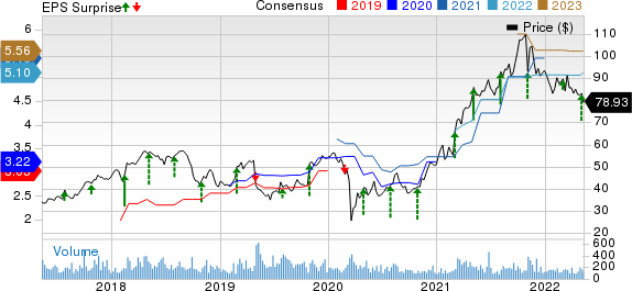 Charles River Associates Price, Consensus and EPS Surprise