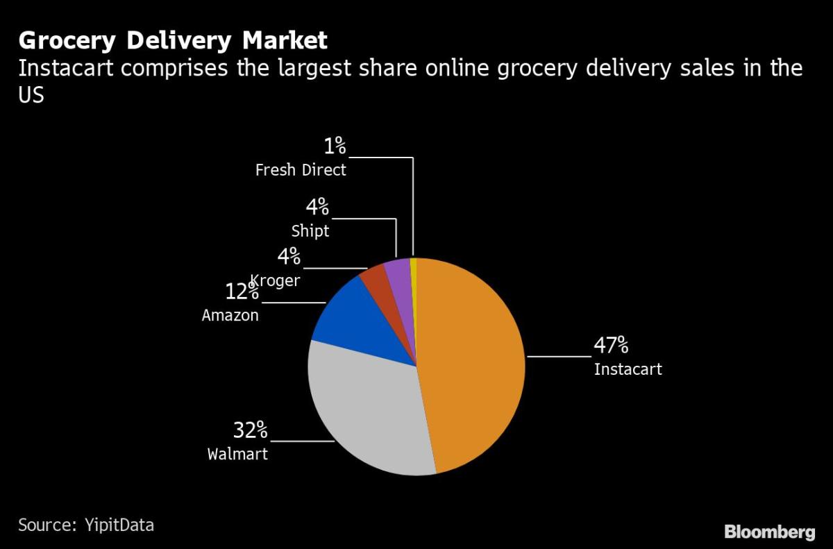 Instacart Will Stop Delivering Groceries From 's Whole Foods -  Bloomberg