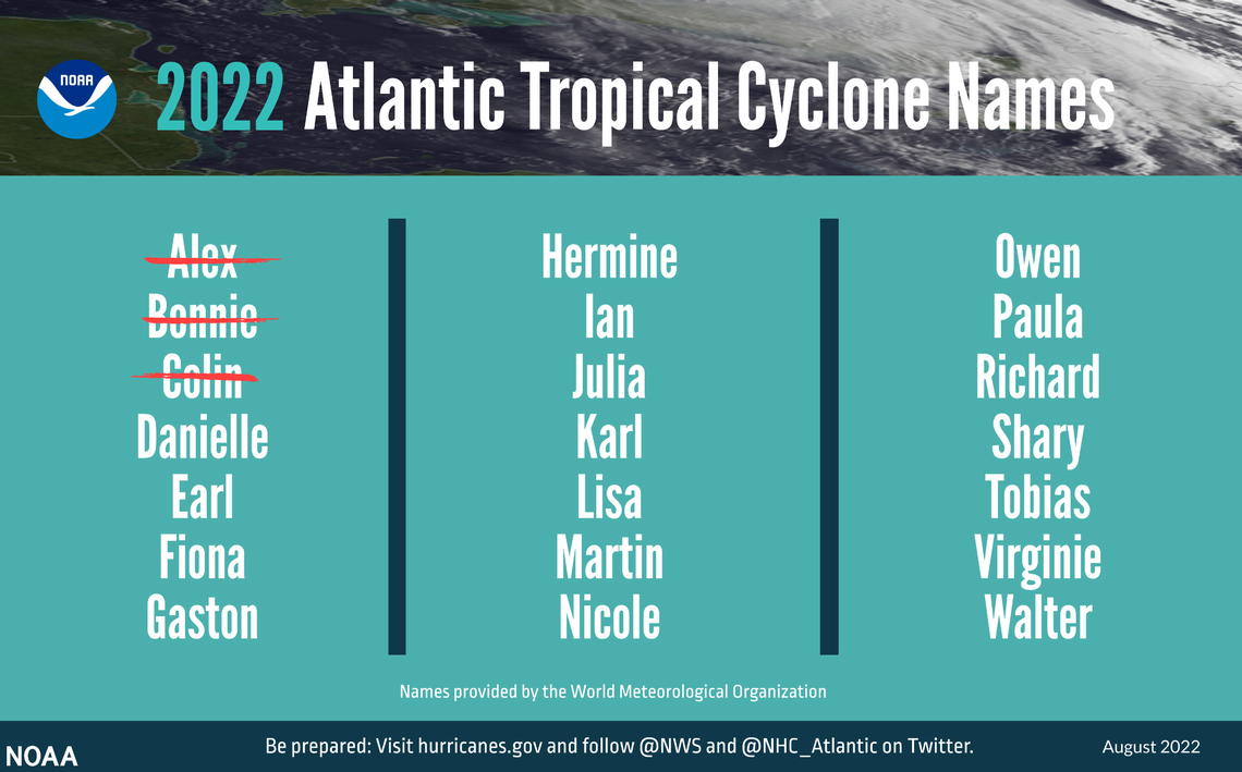 The storm names for the 2022 hurricane season. Three named storms — Alex, Bonnie and Colin — have already formed so far this season in June and early July.