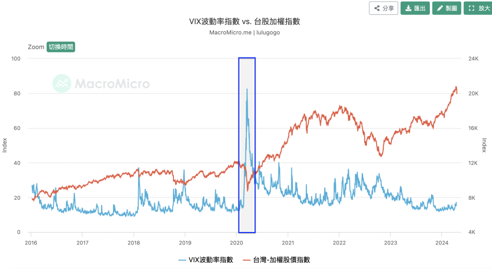 VIX指數飆升，台股加權指數呈現下跌走勢（圖片來源：Yahoo Finance）