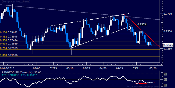 NZD/USD Technical Analysis: Downward Momentum Ebbing?