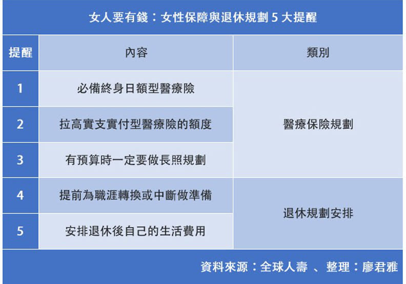 女性保障與退休規劃5大提醒