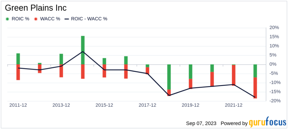 Green Plains (GPRE): A Closer Look at Its Fair Valuation