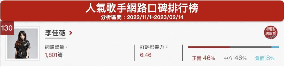 「李佳薇」人氣歌手網路口碑排行榜