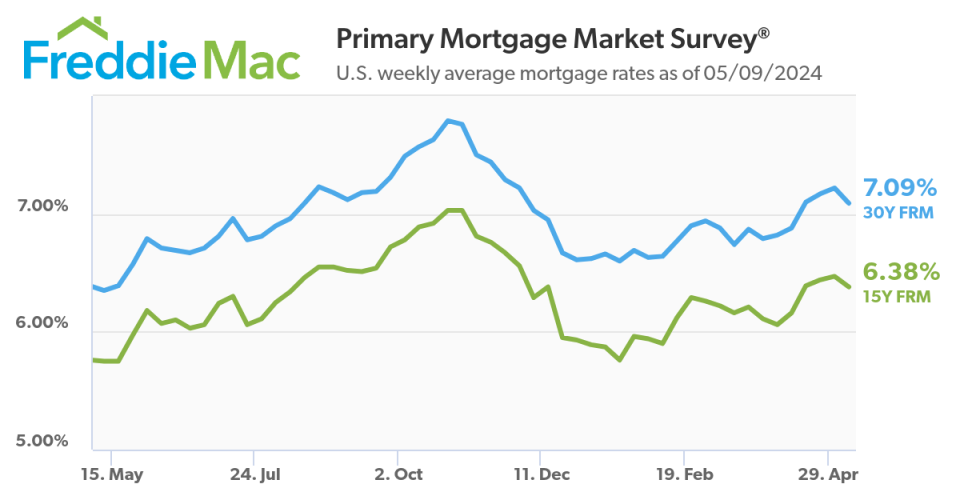 U.S. weekly average mortgage rates as of 05/09/2024