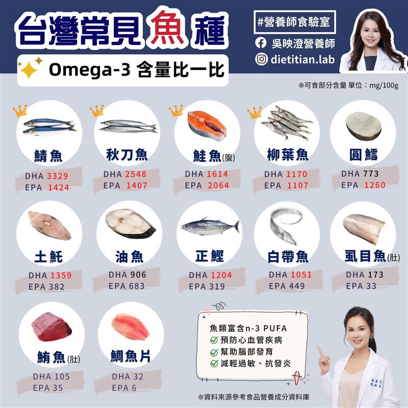 吳映澄營養師為大家整理出台灣常見魚種的Omega-3含量排行。（圖／吳映澄營養師提供）