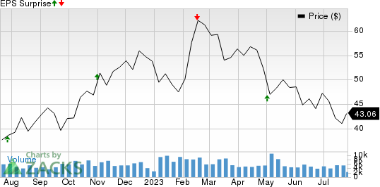 Scorpio Tankers Inc. Price and EPS Surprise