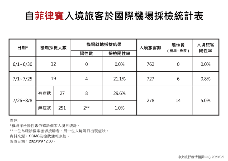 自菲律賓旅客於國際機場採檢統計表。（圖／指揮中心提供）