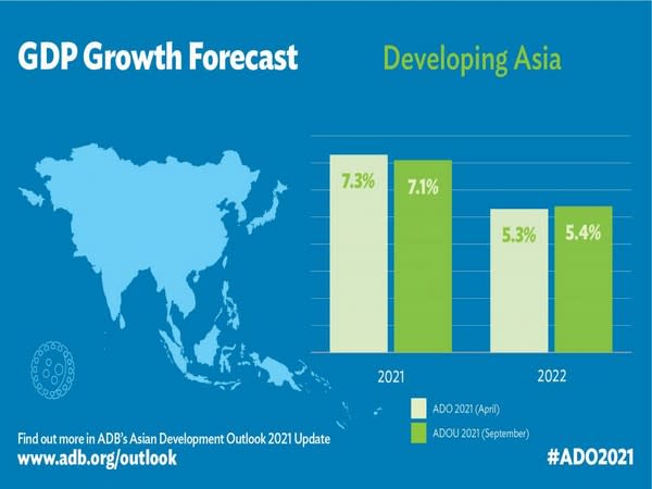 The outlook for India next year has improved to 7.5 pc from 7 pc.