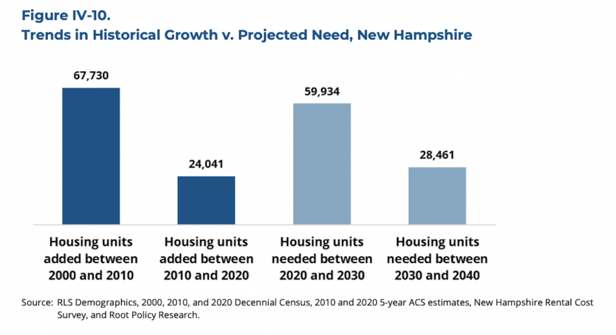Trends in Historical Growth v. Projected Need, New Hampshire