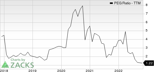 Lamb Weston PEG Ratio (TTM)