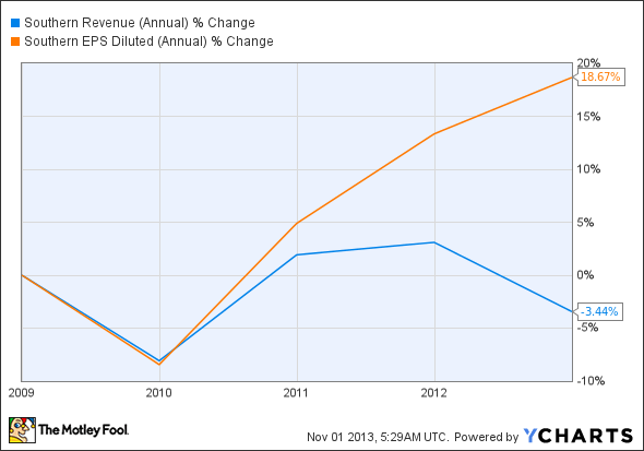 SO Revenue (Annual) Chart