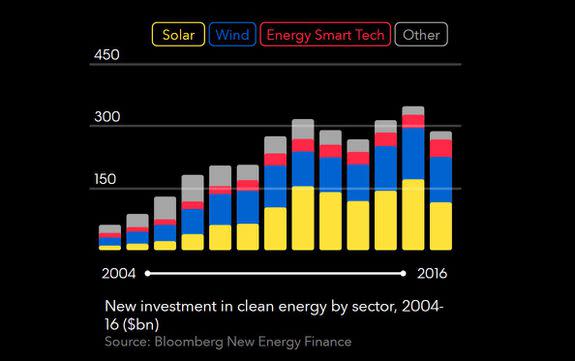 Growth in renewable energy investment from 2004 through 2016.